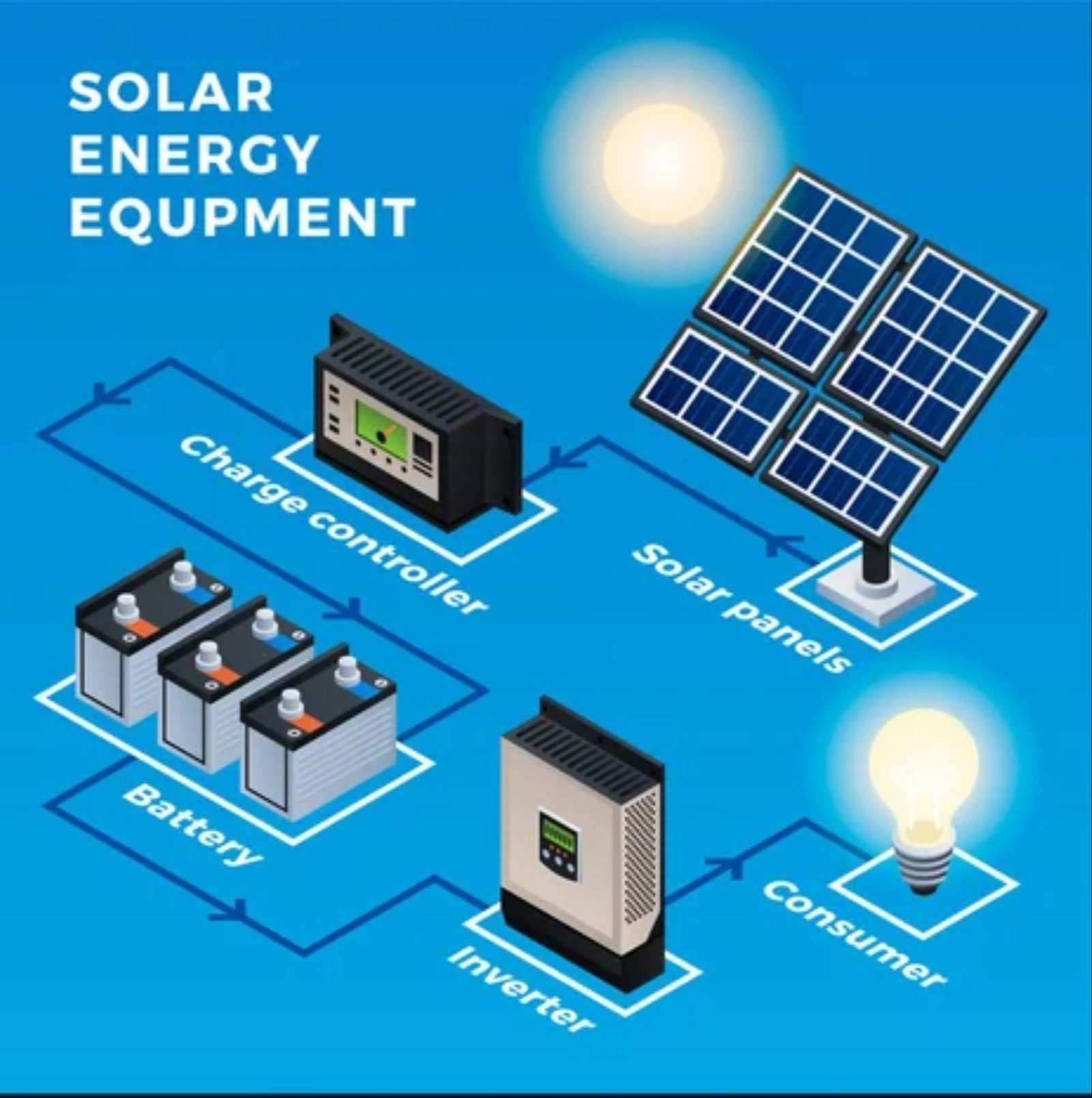 Solar Energy Equipment Diagram
